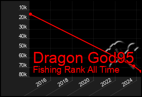 Total Graph of Dragon God95