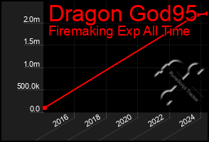 Total Graph of Dragon God95