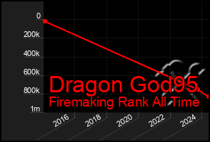 Total Graph of Dragon God95