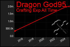 Total Graph of Dragon God95