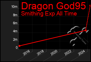 Total Graph of Dragon God95