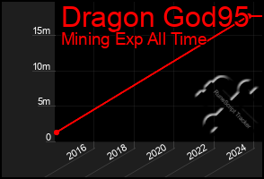 Total Graph of Dragon God95