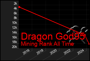 Total Graph of Dragon God95