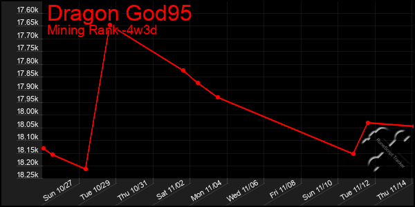 Last 31 Days Graph of Dragon God95