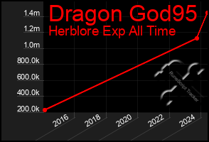 Total Graph of Dragon God95