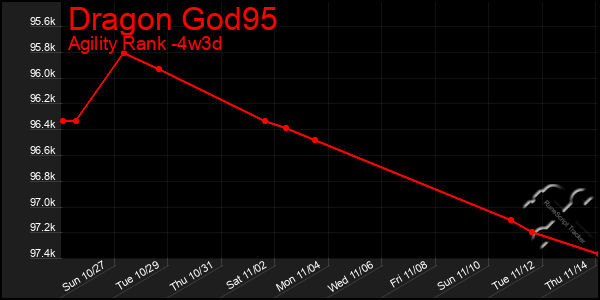 Last 31 Days Graph of Dragon God95