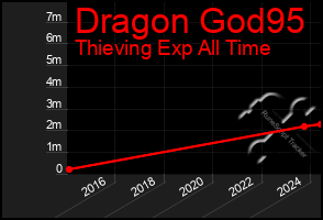 Total Graph of Dragon God95