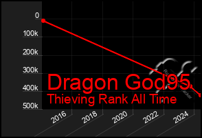 Total Graph of Dragon God95