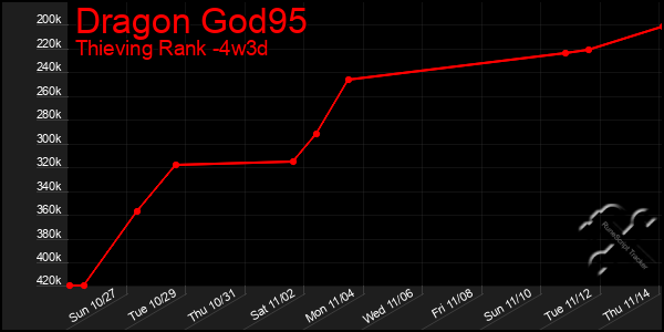 Last 31 Days Graph of Dragon God95