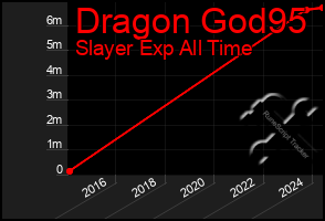 Total Graph of Dragon God95