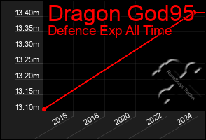 Total Graph of Dragon God95