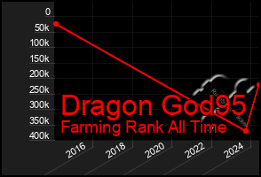 Total Graph of Dragon God95