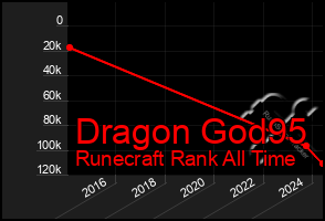 Total Graph of Dragon God95