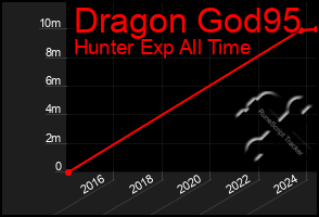 Total Graph of Dragon God95