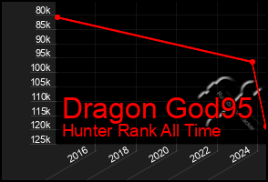 Total Graph of Dragon God95