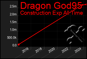 Total Graph of Dragon God95