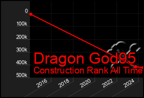 Total Graph of Dragon God95