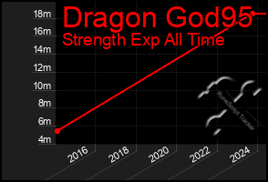 Total Graph of Dragon God95