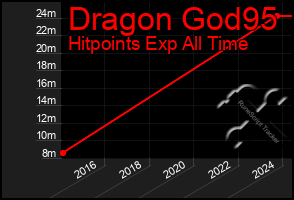 Total Graph of Dragon God95