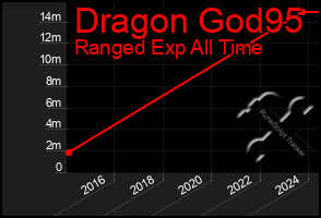 Total Graph of Dragon God95