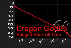 Total Graph of Dragon God95