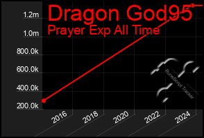 Total Graph of Dragon God95