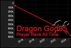 Total Graph of Dragon God95