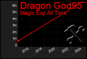 Total Graph of Dragon God95