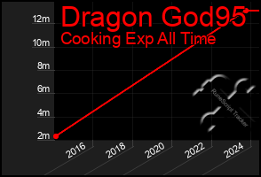 Total Graph of Dragon God95