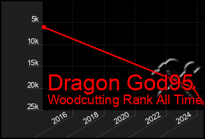 Total Graph of Dragon God95