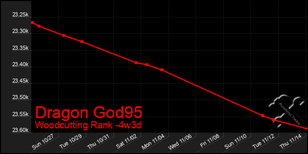 Last 31 Days Graph of Dragon God95