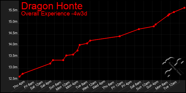 Last 31 Days Graph of Dragon Honte