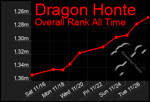 Total Graph of Dragon Honte