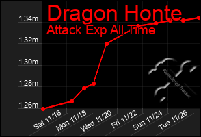 Total Graph of Dragon Honte