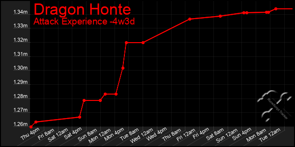 Last 31 Days Graph of Dragon Honte