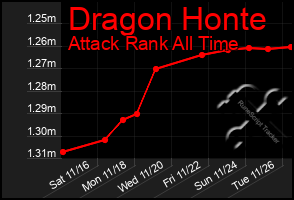 Total Graph of Dragon Honte