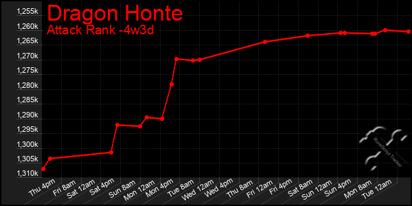 Last 31 Days Graph of Dragon Honte