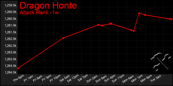 Last 7 Days Graph of Dragon Honte