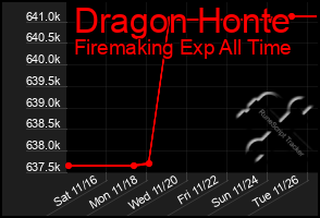 Total Graph of Dragon Honte