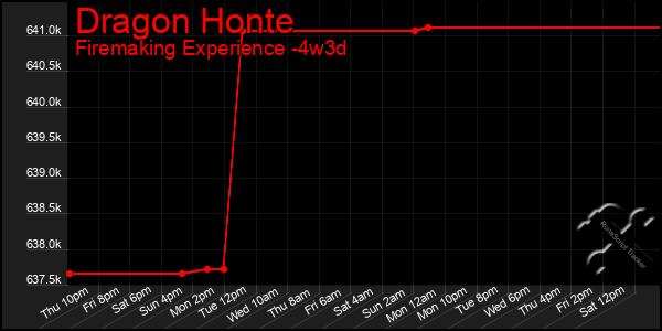 Last 31 Days Graph of Dragon Honte