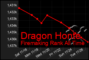 Total Graph of Dragon Honte