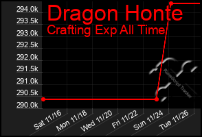 Total Graph of Dragon Honte