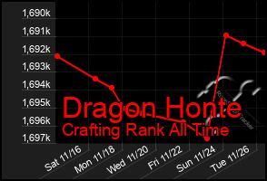 Total Graph of Dragon Honte