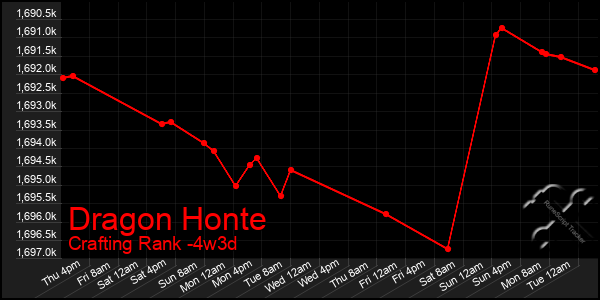 Last 31 Days Graph of Dragon Honte