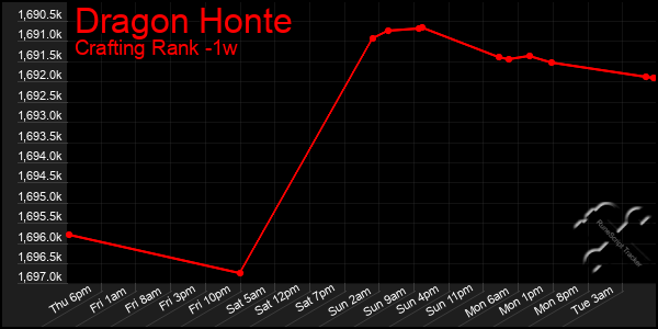 Last 7 Days Graph of Dragon Honte