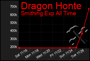 Total Graph of Dragon Honte