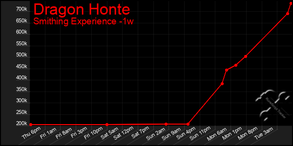 Last 7 Days Graph of Dragon Honte