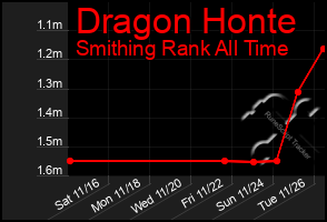 Total Graph of Dragon Honte