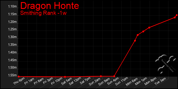 Last 7 Days Graph of Dragon Honte