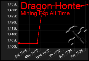 Total Graph of Dragon Honte